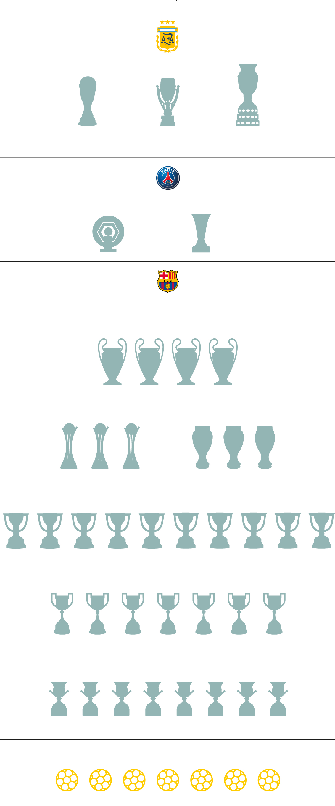 Messi: en cuanto a títulos no hay color